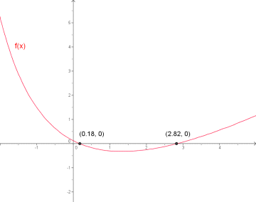 Figuren viser grafen til f(x) for x mellom -2 og 5. Nullpunktene til funksjonen er merket av.